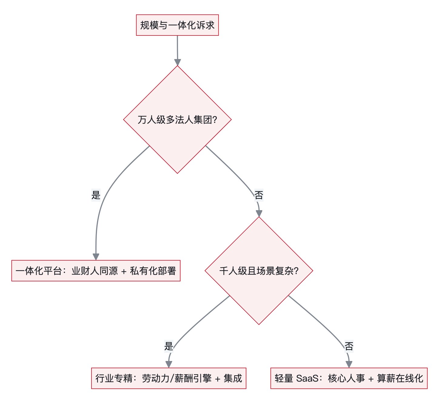 图2:分场景选型决策路径