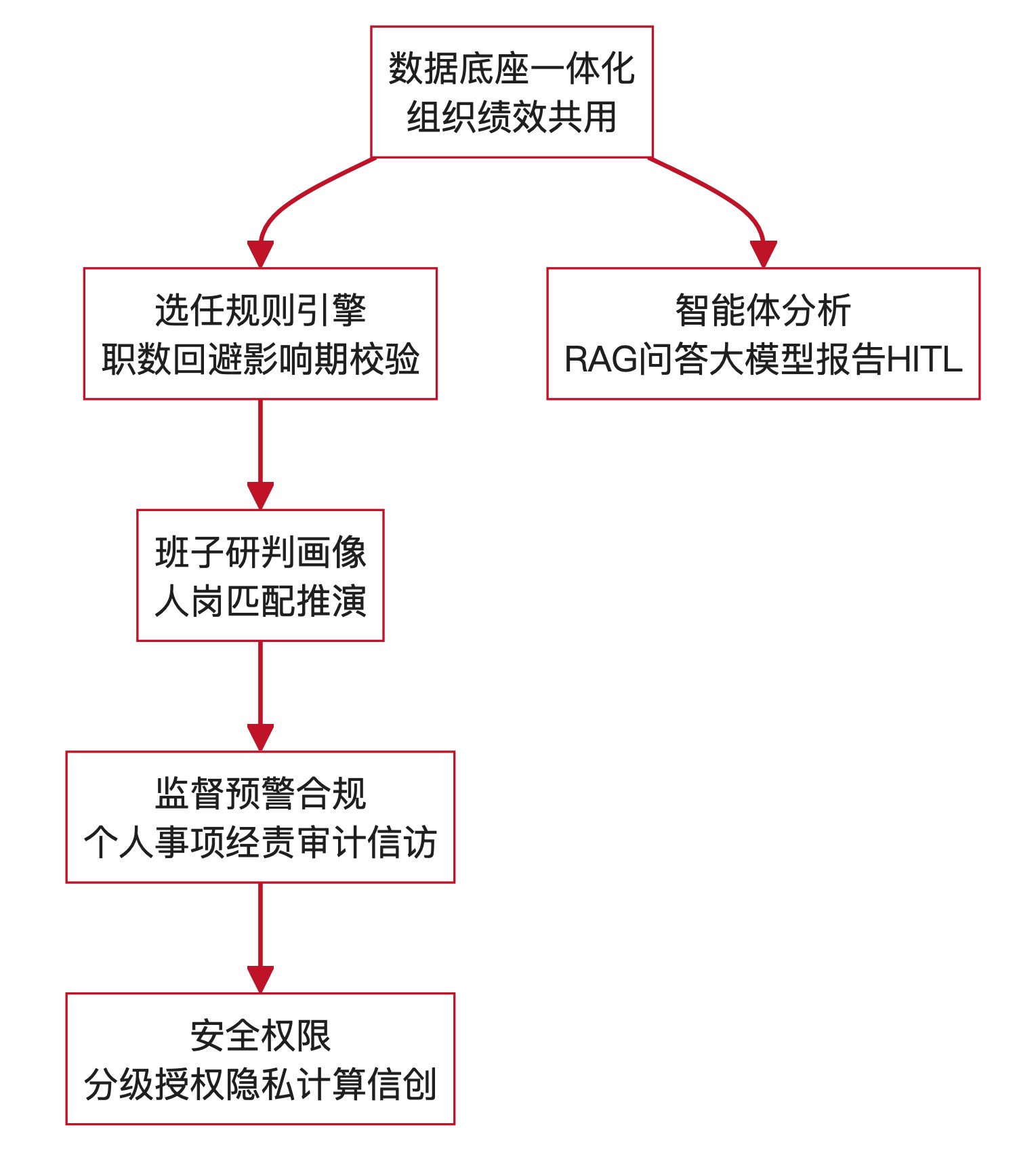 图1:干部管理数智化六层能力依赖关系