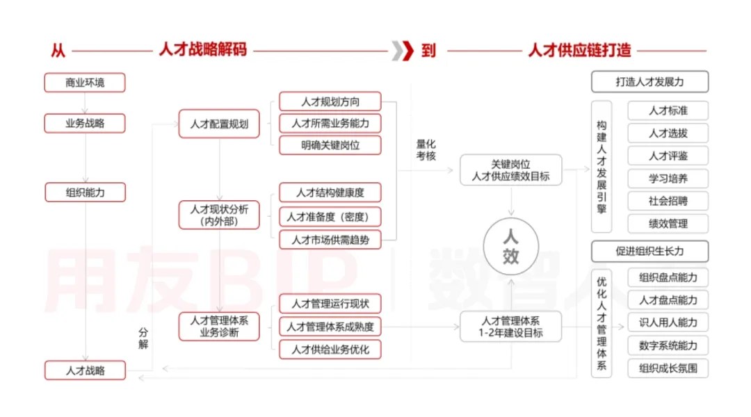 从人才战略解码到人才供应链打造(用友BIP人才管理框架)
