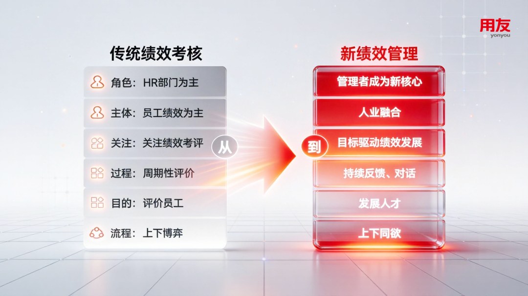 从传统绩效考核到新绩效管理:管理者成为新核心,过程从周期性评价转向持续反馈与对话