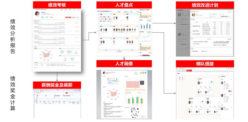 绩效结果应用闭环:绩效分析报告、人才盘点、人才画像、梯队搭建与薪酬奖金调薪