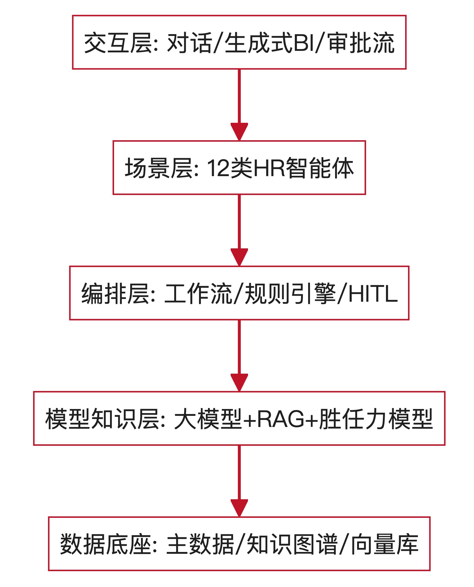 图1:HR智能体四层架构栈(交互层/场景层/编排层/模型知识层/数据底座)