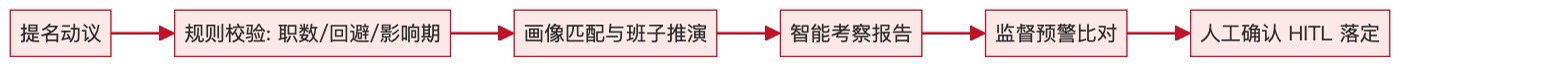 图2：选任数智化闭环（关键节点保留人确认 HITL）