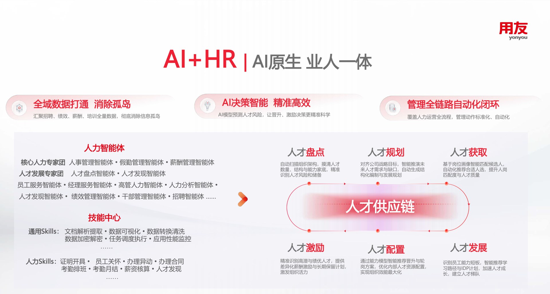 用友 BIP 人力云 AI+HR 人才供应链全景:人力智能体与技能中心支撑人才盘点、规划、获取、激励、配置、发展全链路
