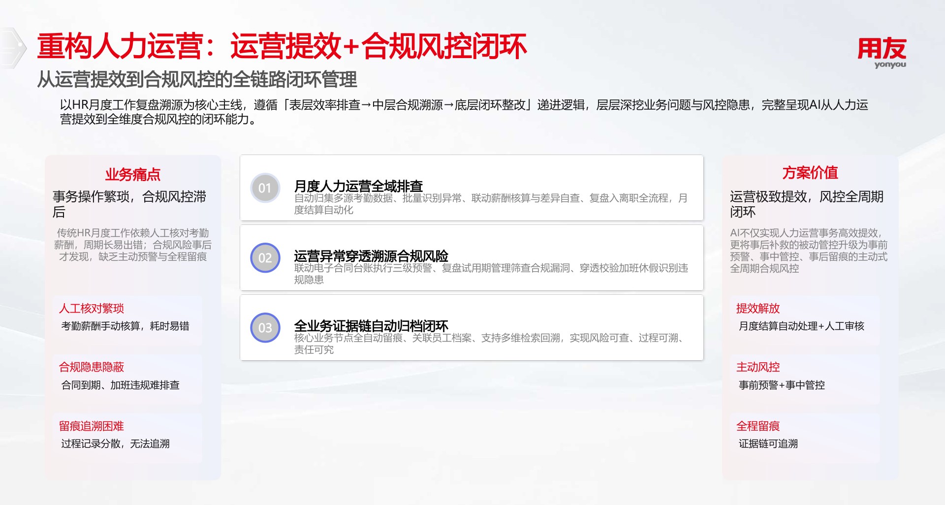 重构人力运营:以月度复盘溯源为主线,月度全域排查 → 异常穿透溯源合规风险 → 全业务证据链自动归档,从运营提效到合规风控的全链路闭环