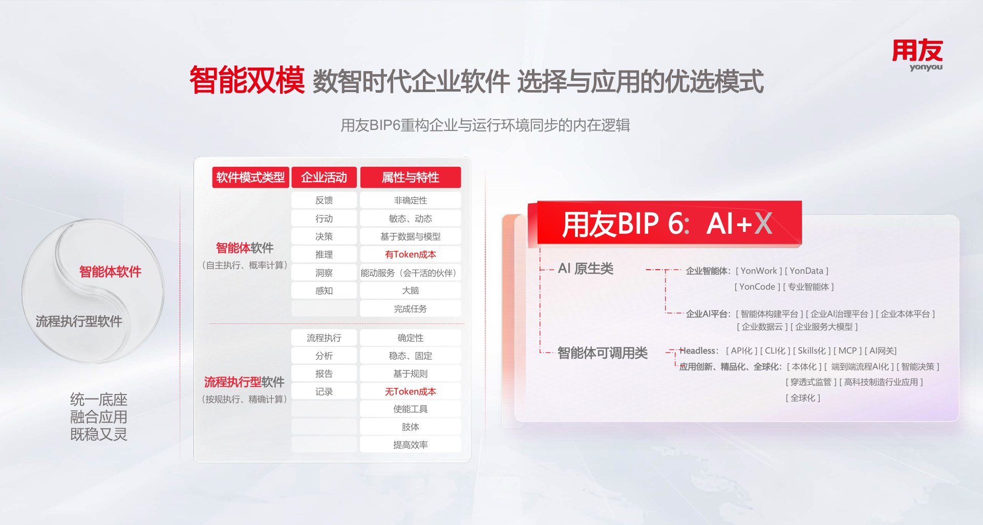 智能双模:智能体软件(自主执行、概率计算、有 Token 成本)与流程执行型软件(按规执行、精确计算、无 Token 成本)的统一底座与融合应用,即用友 BIP 6 的 AI+X 模式