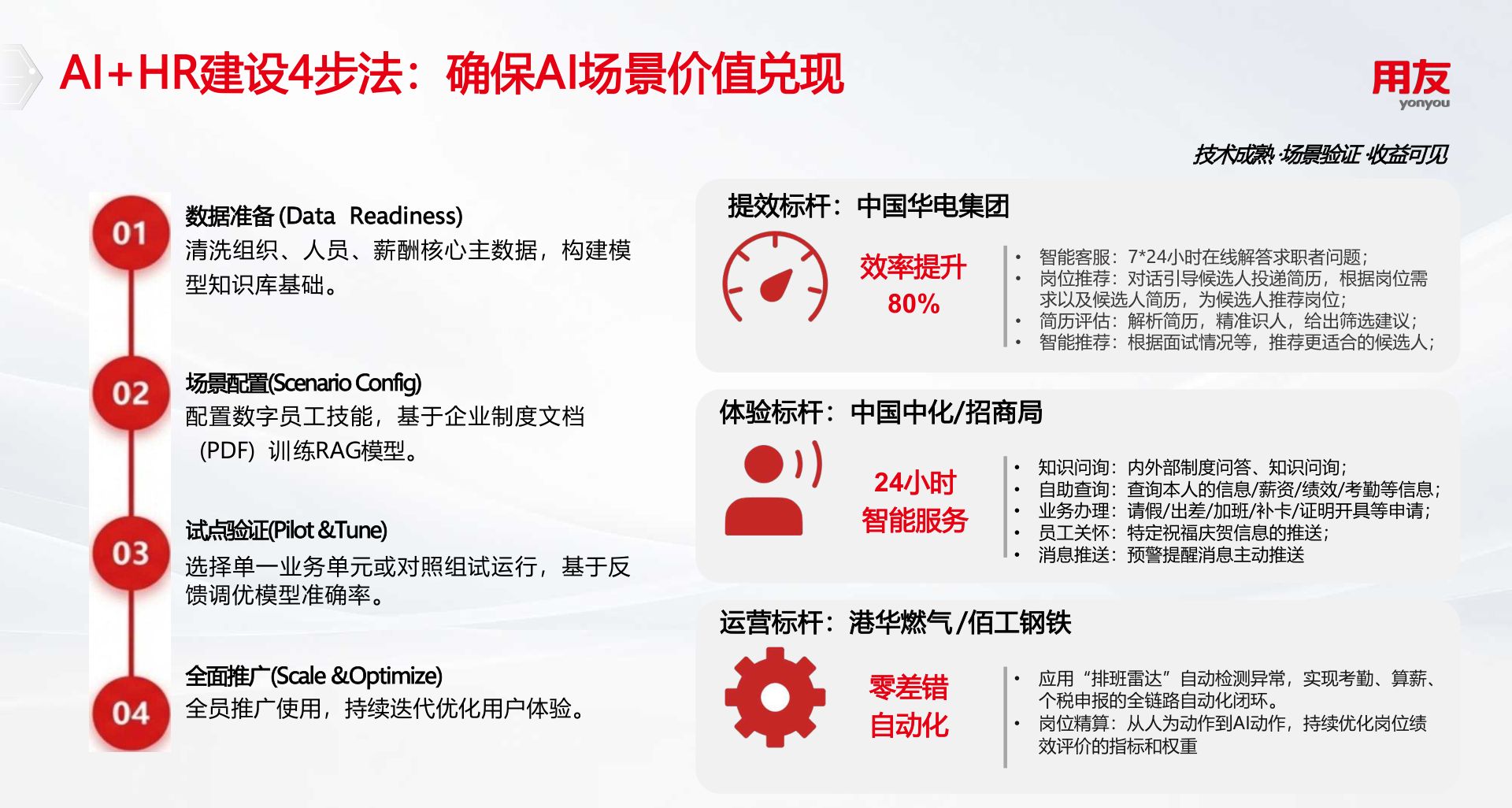 AI+HR 建设 4 步法:数据准备 → 场景配置 → 试点验证 → 全面推广,并对应华电、中化/招商局、港华燃气/佰工钢铁三类标杆