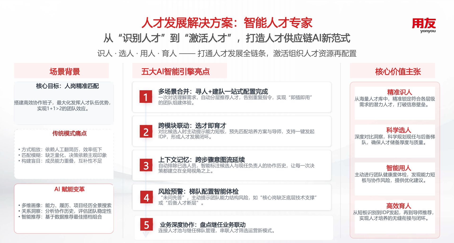 智能人才专家：多场景合并、跨模块联动、上下文记忆、风险预警、业务深度协作五大引擎