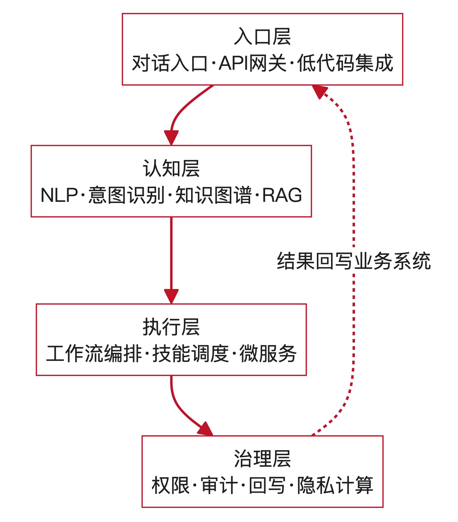 图1：HR 智能体四层架构（入口-认知-执行-治理）