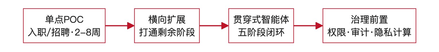 图3：HR 智能体落地路径（单点 POC→横向扩展→贯穿式闭环，治理前置）