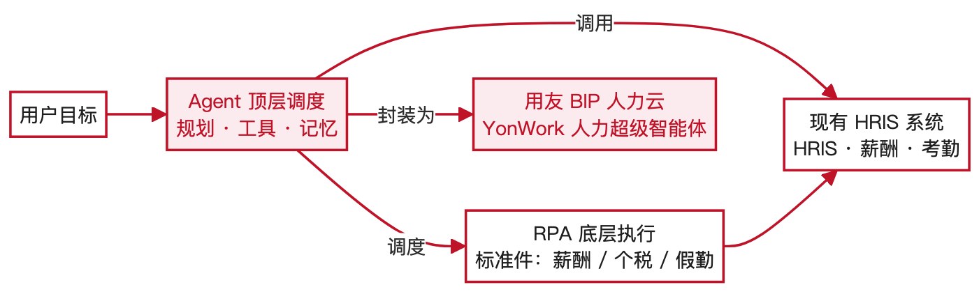 Agent 调度 + RPA 执行混合编排