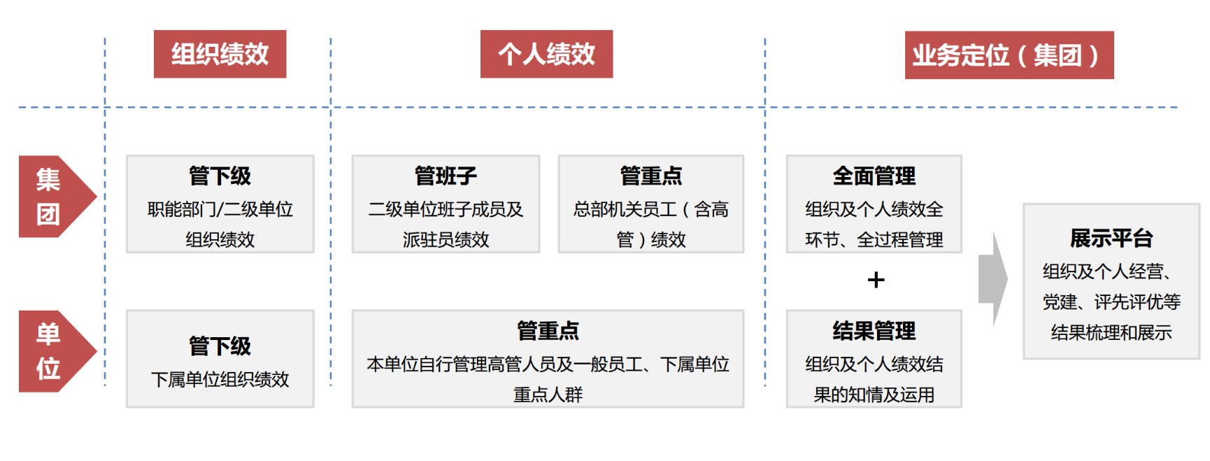 战略目标到考核目标的结构化分解:战略目标、战略举措、考核目标三段链路,配套匹配度、成熟度、饱和度、复合度研判