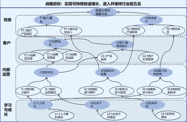 组织绩效合约:由战略地图推导战略指标库、明确考核标准与权重,形成可线上签订的组织合约
