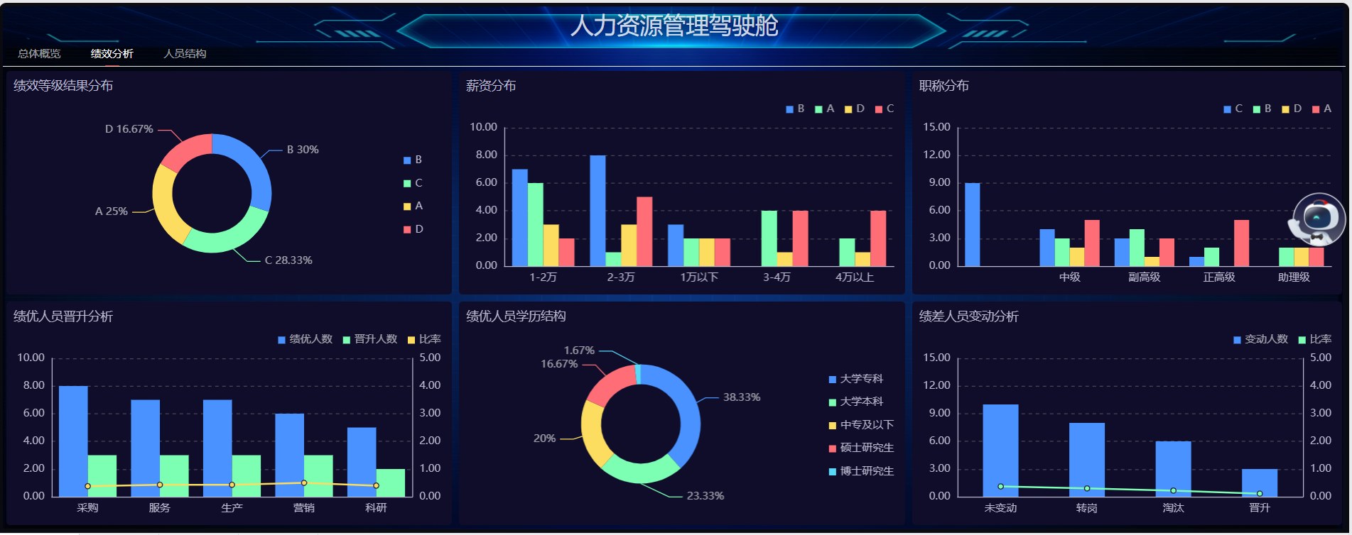 绩效数据资产与主题分析:组织绩效、工作业绩与综合评价的结果分布、均值对比与三年趋势