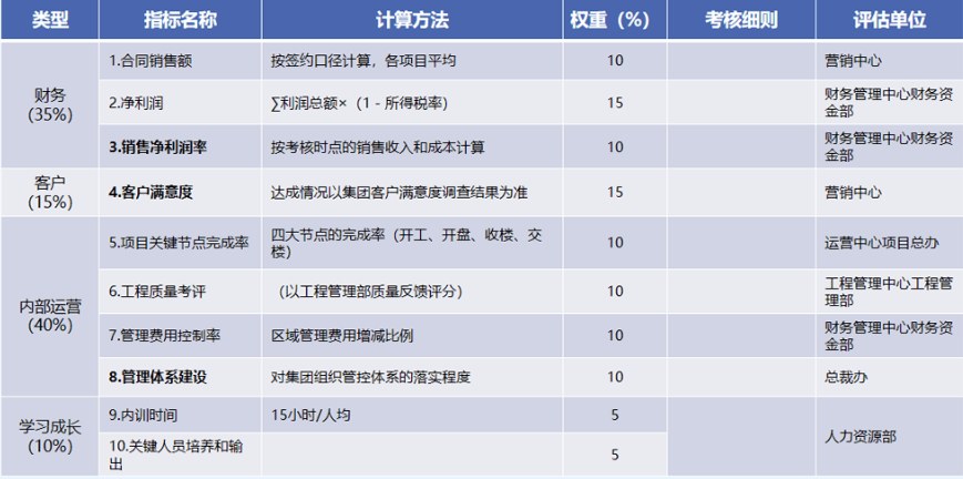 组织绩效合约中的指标体系与权重配置:考核标准、权重与评估单位在一张合约里锁定