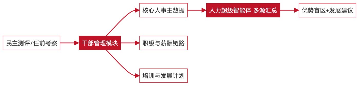 图2:用友BIP一体化民主评议贯通链路