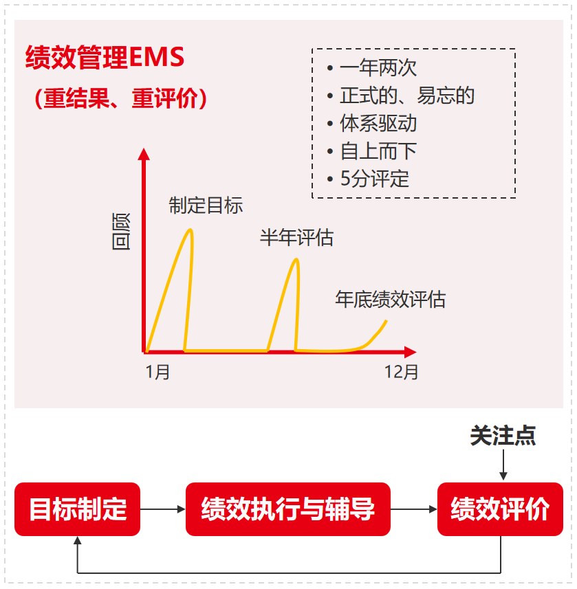 绩效管理 EMS 模型(重结果、重评价):一年两次、正式化、体系驱动、自上而下、5 分评价的旧范式