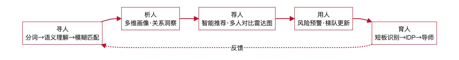 图2:五段协作闭环——寻、析、荐、用、培,反馈回路回到寻人环节形成迭代
