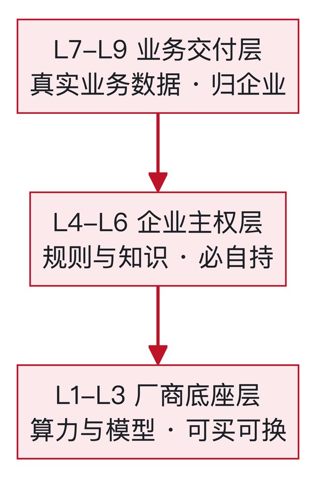 图1:企业 AI 九层主权架构的三层切割