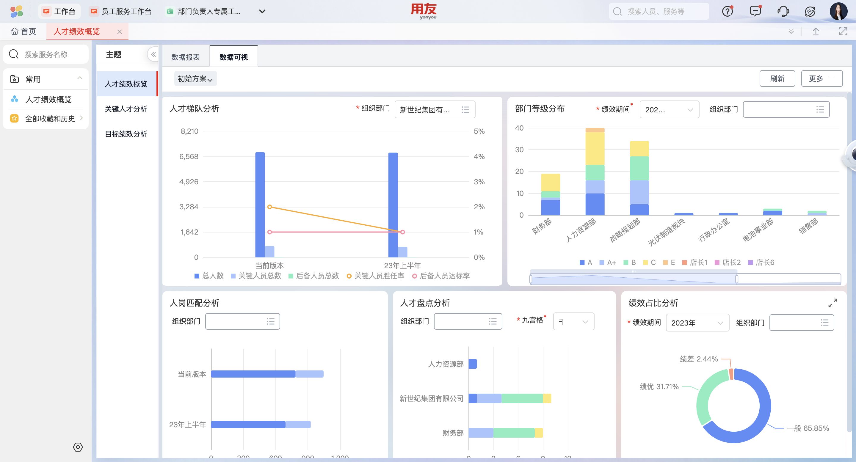 绩效管理看板:人才梯队、部门等级分布与绩效占比分析