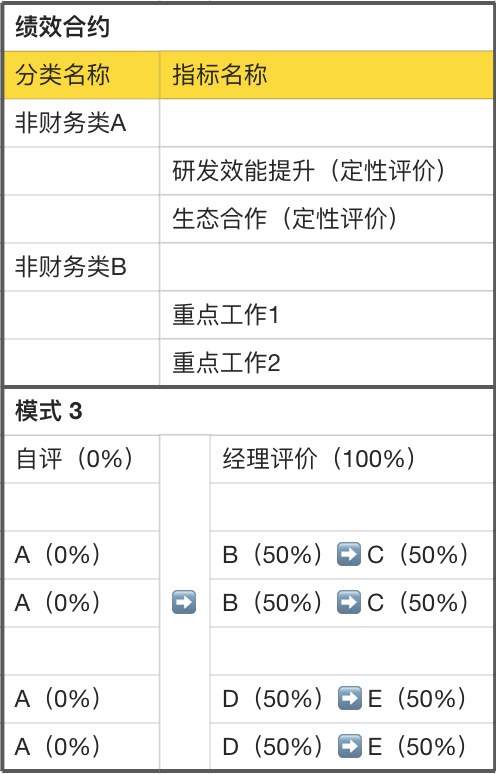 评估模式配置示意:自评与经理评价组合