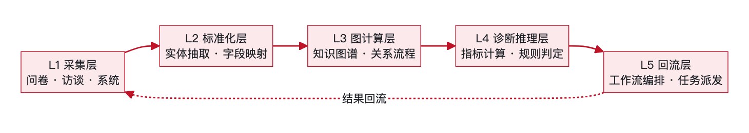 图1:组织诊断的五层数据链路