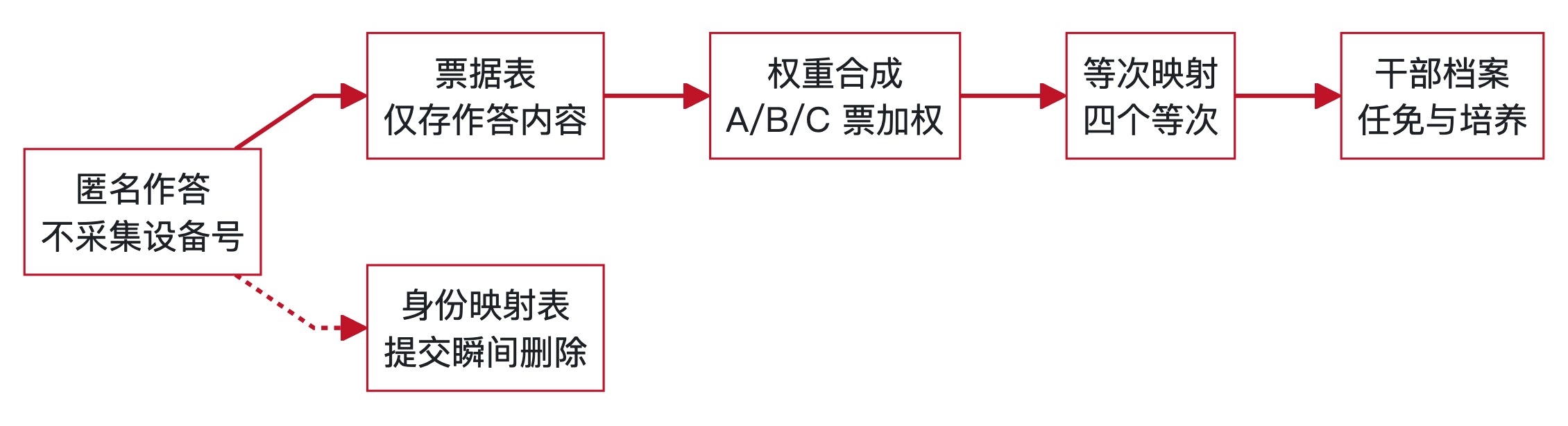 图2:匿名作答的存储层解耦与票权合成结构