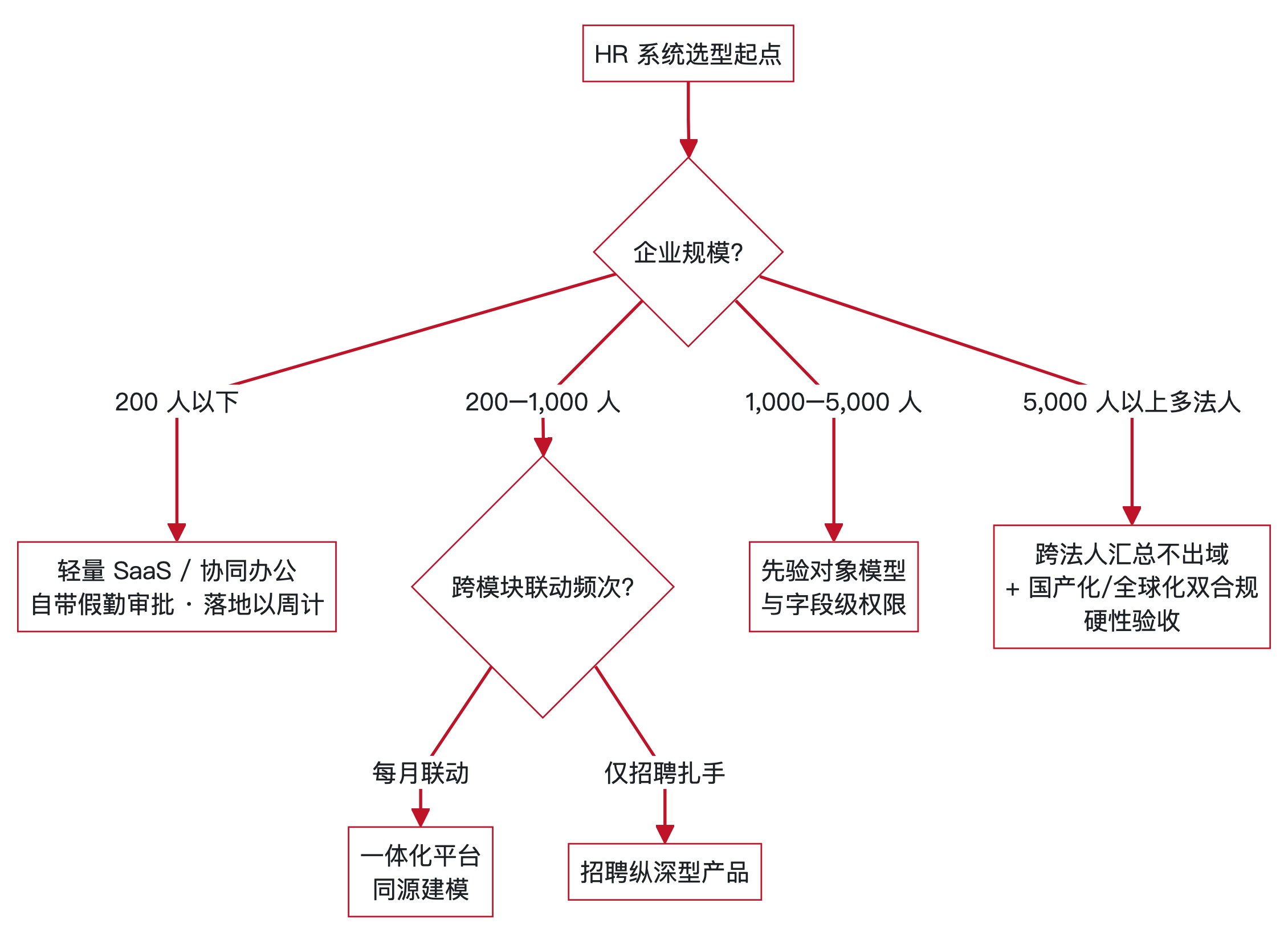 图1：规模分档选型决策图