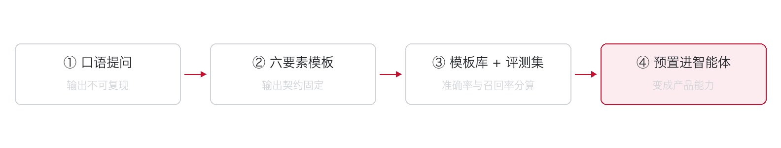 图2:从口语提问到产品化能力