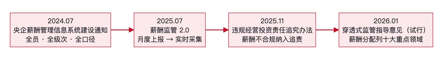 图1：薪酬穿透式监管的政策时间线