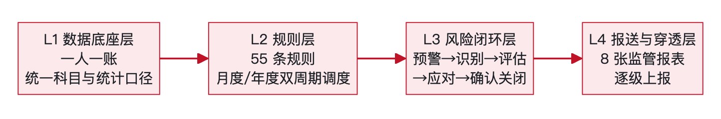 图3：薪酬穿透式监管四层架构