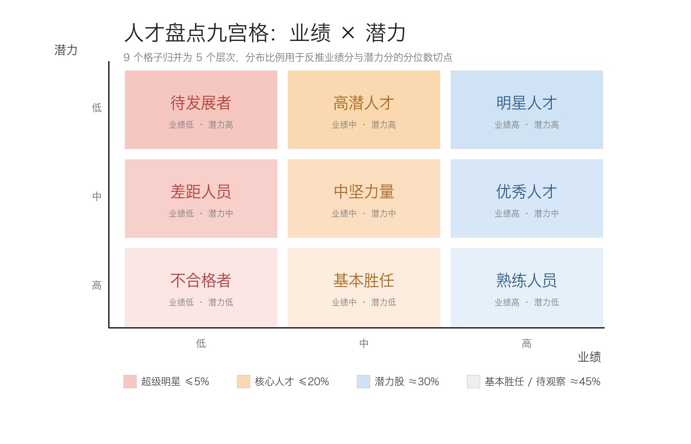 用友 BIP 人力云人才盘点九宫格：业绩与潜力双轴、九个格位与五个层次分布