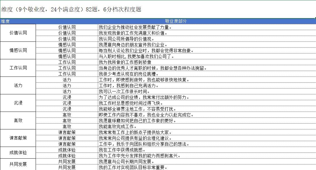 用友 BIP 人力云员工敬业度与组织氛围调研题库：价值认同、情感认同、工作认同等九个维度