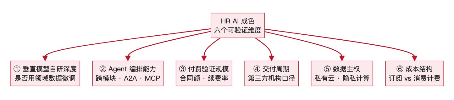 图1:HR AI 六个可验证维度