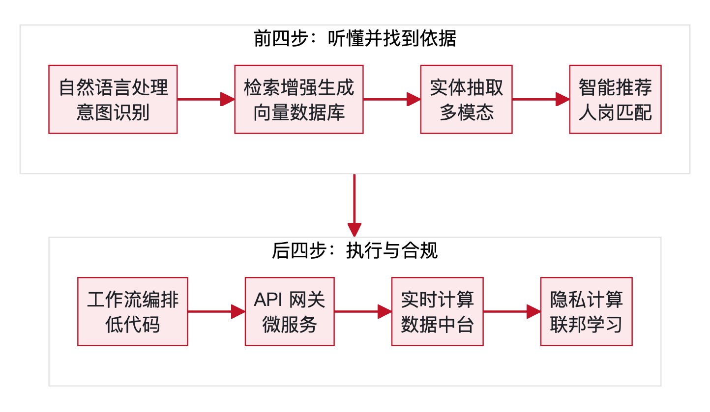 图3:HR Agent 从提问到交付的八步链路