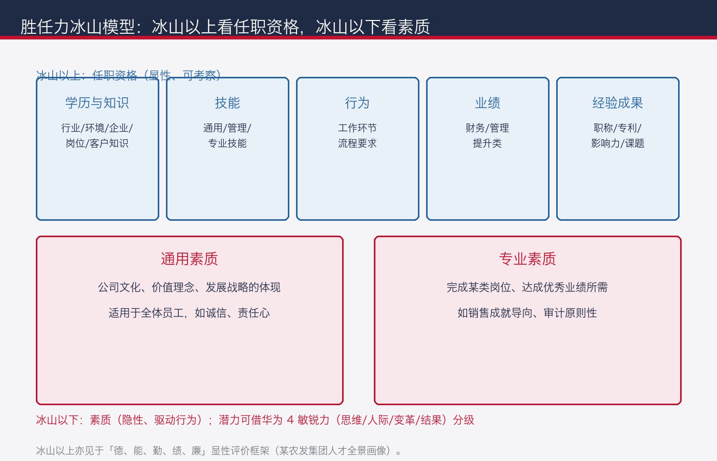 胜任力冰山模型：冰山以上任职资格与冰山以下素质