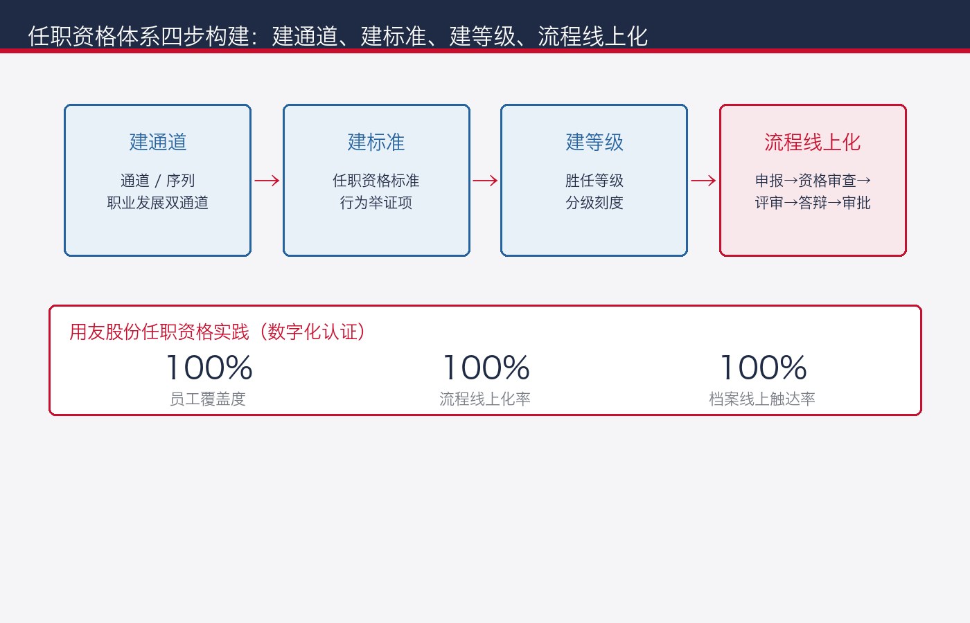 任职资格体系四步构建与数字化认证实践
