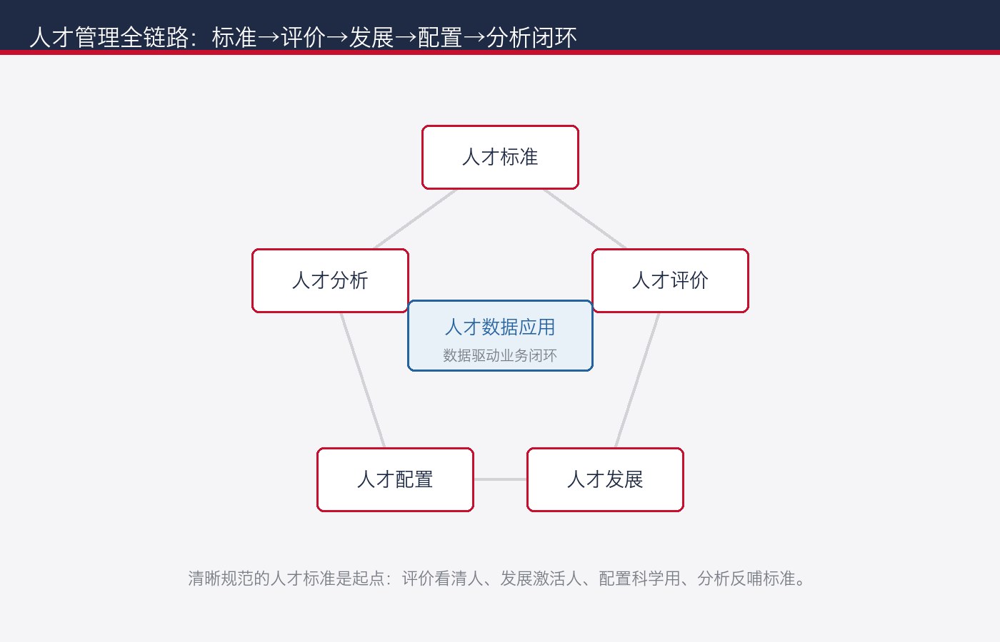 人才管理全链路：标准、评价、发展、配置、分析闭环