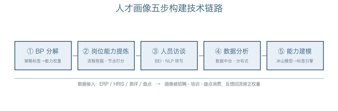 图1:人才画像五步构建技术链路:BP分解→岗位能力提炼→人员访谈→数据分析→能力建模