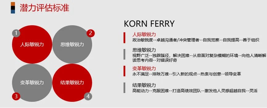 KORN FERRY潜力评估标准：人际、思维、变革、结果四大敏锐力与行为锚定