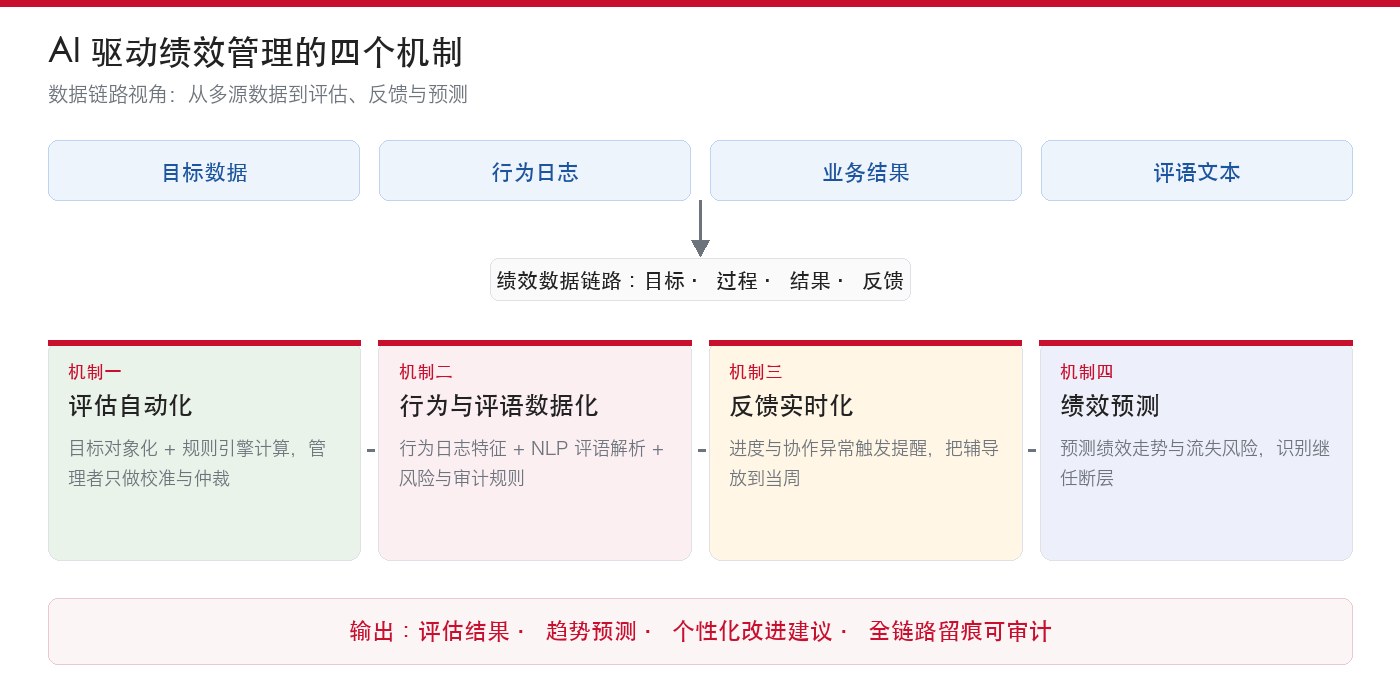 四个机制总览