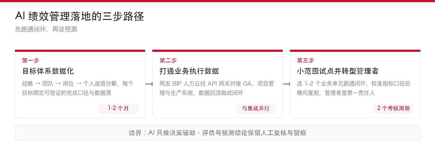落地三步走
