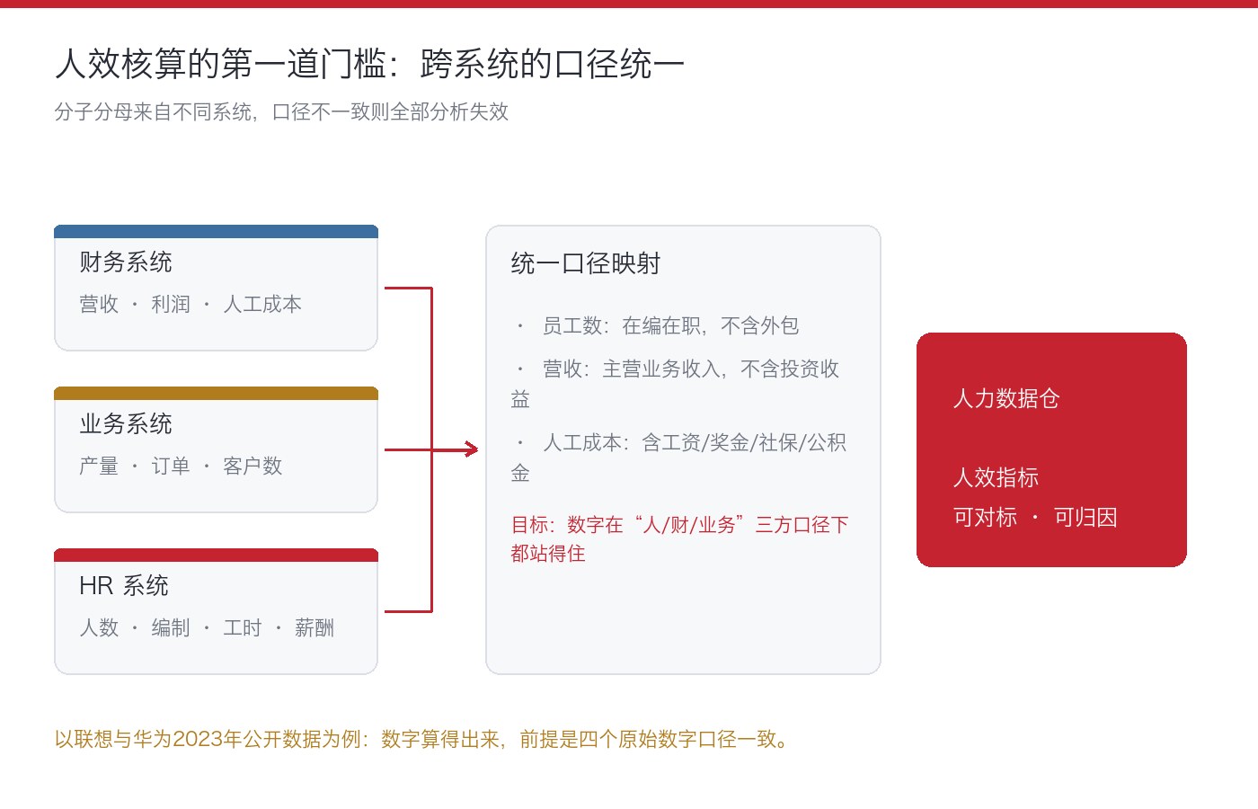 人效核算:跨系统的口径统一