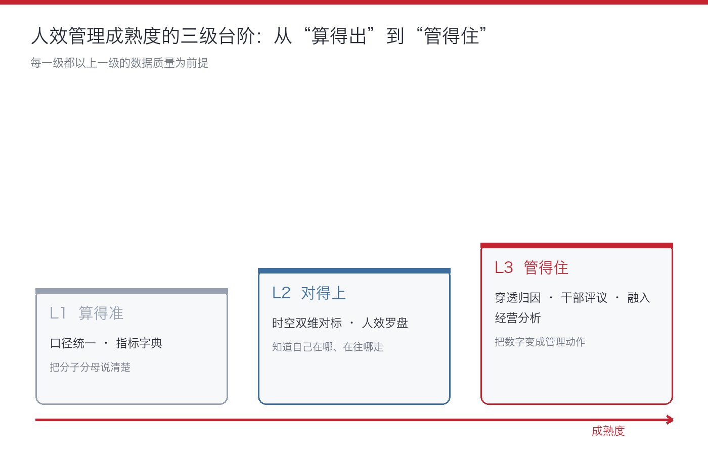 人效管理从