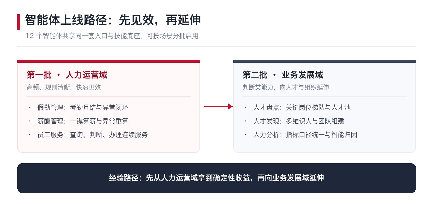 智能体分批上线路径：第一批人力运营域快速见效，第二批业务发展域延伸判断能力