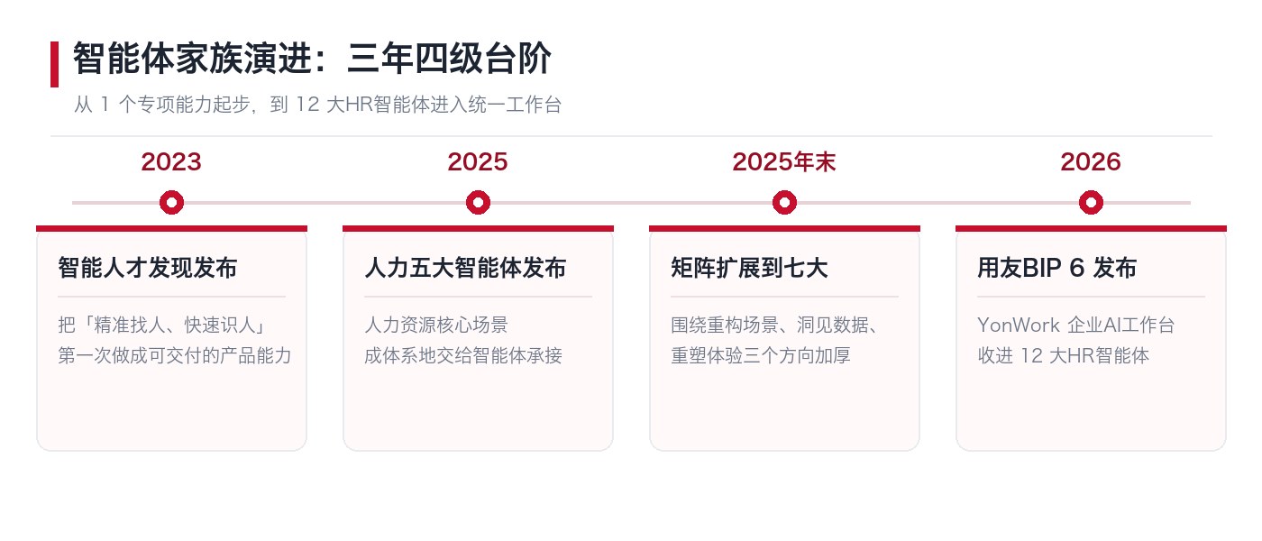 从1个专项能力到12大HR智能体的三年演进时间轴