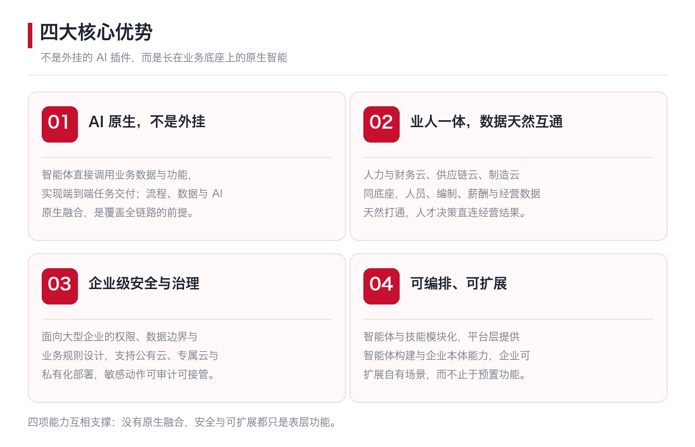四大核心优势：AI原生不是外挂、业人一体数据互通、企业级安全治理、可编排可扩展