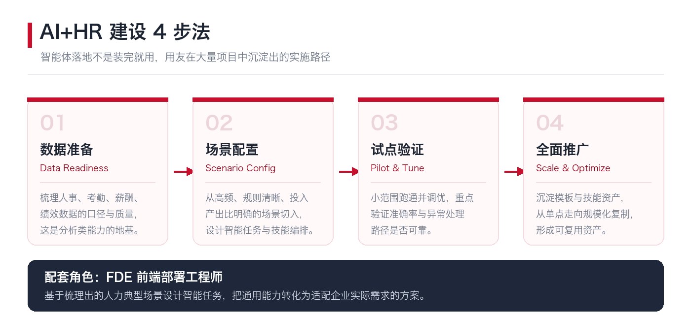 AI+HR建设4步法：数据准备、场景配置、试点验证、全面推广与FDE角色