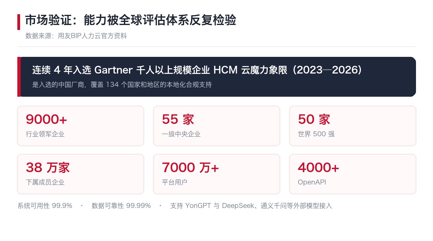 市场验证：连续四年入选Gartner千人以上规模企业HCM云魔力象限与规模化服务数据