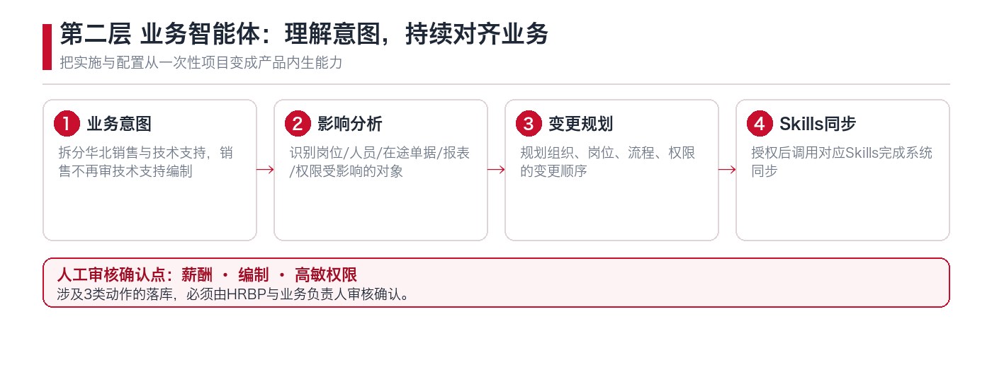 第二层业务智能体：从业务意图到Skills同步的处理链路与人工审核点